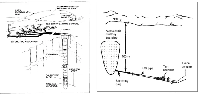 Figure 6. Illustration of typical vertical (left) and horizontal (right) emplacements of underground nuclear  tests conducted at the Nevada Test Site (U.S