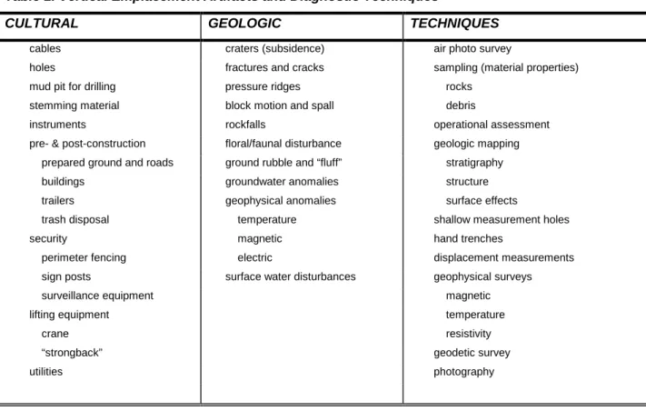 Table 1 lists expected cultural artifacts and geological/geophysical effects of underground nuclear  testing by vertical emplacement