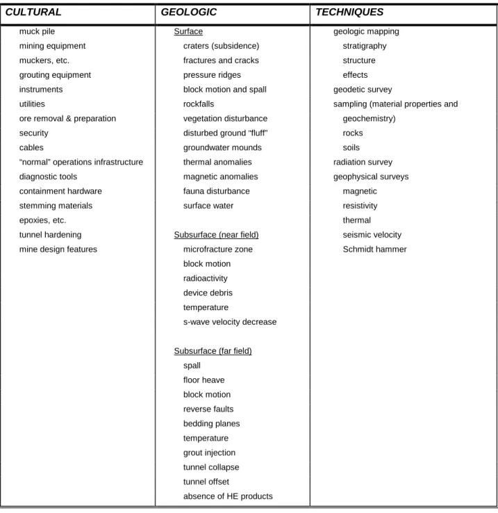Table 2. Horizontal Emplacement Artifacts and Diagnostic Techniques 