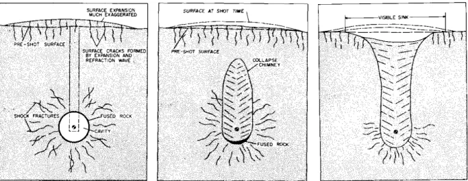 Figure 1. Schematic illustration of underground testing phenomenology (Houser, 1969). 