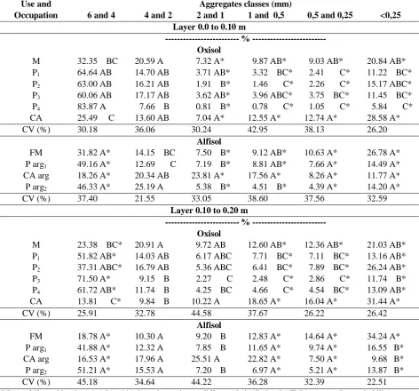 Table 3. Mean percentage value of water stable aggregates for the six aggregate size classes in the two soils studied and different forms of use and occupation in the 0 to 0.10 m and 0.10 to 0.20 m layers
