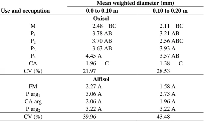 Table 4. Mean weighted diameter (MWD) of the water stable aggregates for the two soils studied under the different forms of uses and occupation in the 0 to 0.10 m and 0.10 to 0.20 m layers