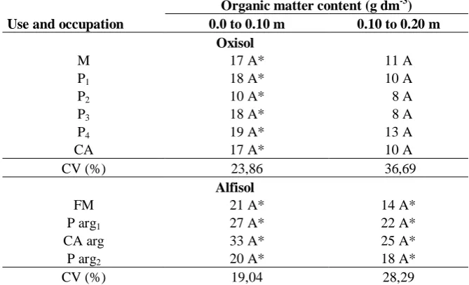 Table 5. Organic matter content for the two soils studied under different forms of use and occupation, in the 0 to 0.10 m and 0.10 to 0.20 m layers