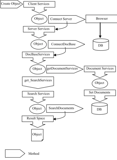 Figure 5  Objects instantiated in sequence using each of the  Server API components. DocumentServices: provides  access to the services for managing documents in the  document base