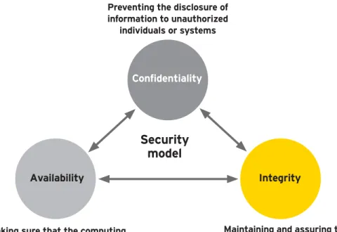Figure 1: Security triad