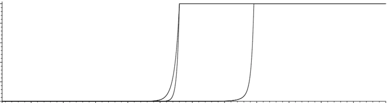 Figure 1: Upper bound on adversarial advantage (proven security) verses log 2 q (where q=number of queries) for the cascade construction, assuming key length k = 56 and block length n = 64