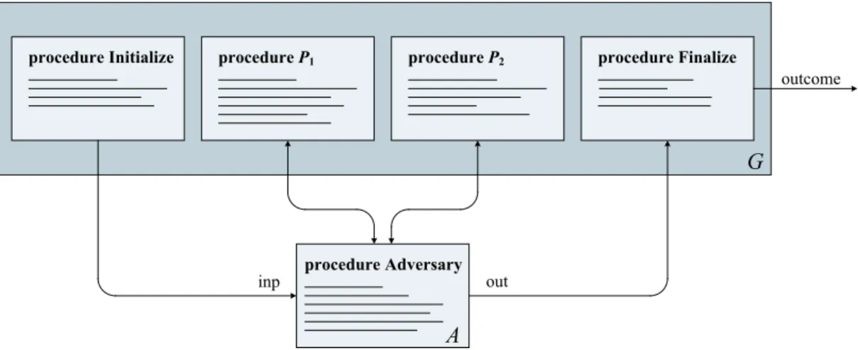 Figure 2: Running a game G with an adversary A. The game is the code at the top, the adversary is the code at the bottom