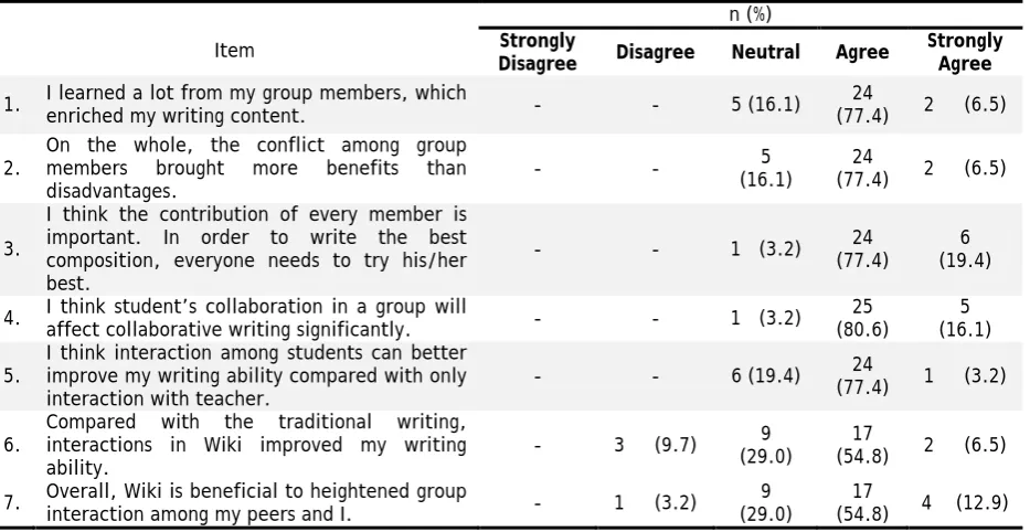 Table 2 illustrates students’ perceptions with respect to the importance of peer and group 