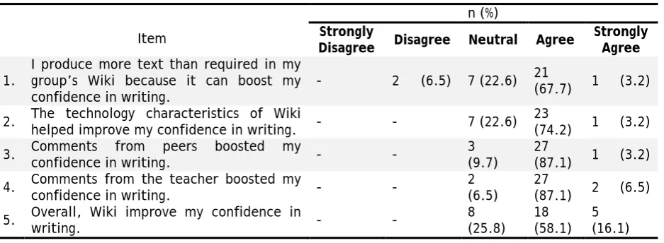 Table 4  Learners’ Perceptions on Their Confidence in Writing Collaboratively in Wiki 