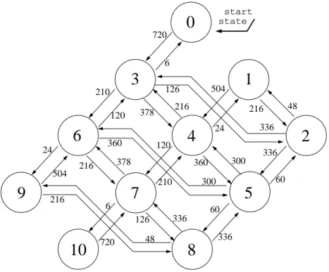 Figure 2: The Markov chain M for N = 10 states. The start state is state 0. Divide the number labeling each arc i → j by N = N(N − 1)(N − 2) = 720 to get the transition probability P ij .