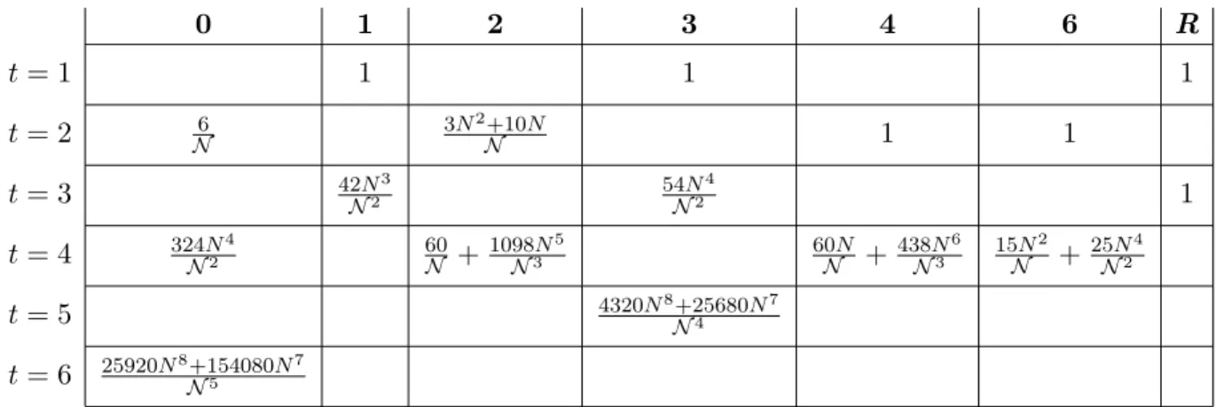 Figure 4: Row t, column i gives our bound on f i (t). The only value needed is f 0 (6); we need that 2f 0 (6) ≤ B(N)