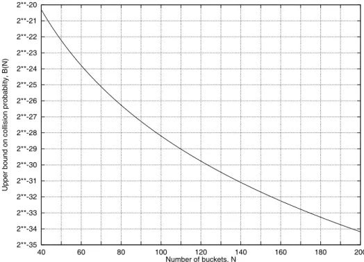 Figure 1: A graphical representation of Theorem 7. We plot of N verses, B(N ), our bound on the collision probability of B[w, n, N].