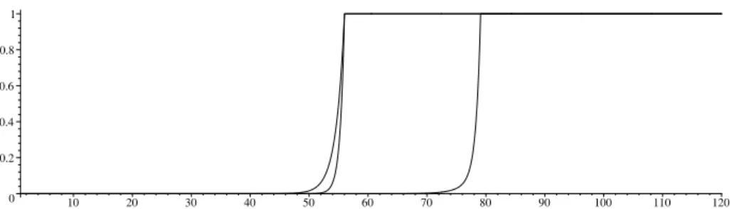 Fig. 1. Upper bound on adversarial advantage (proven security) verses log 2 q (where q=number of queries) for the cascade construction, assuming key length k = 56 and block length n = 64