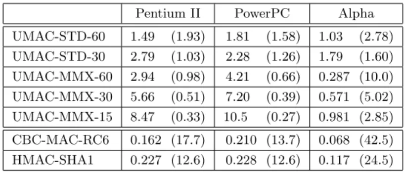 Figure 3: UMAC Performance. Left: Performance over various message lengths on a Pentium II, measured in machine cycles/byte