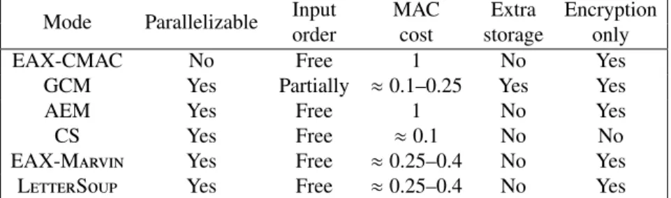 Table 3. Features and Efficiency of AEAD modes