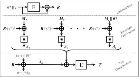 Figure 1. The Marvin message authentication code Algorithm 1 The Marvin message authentication code