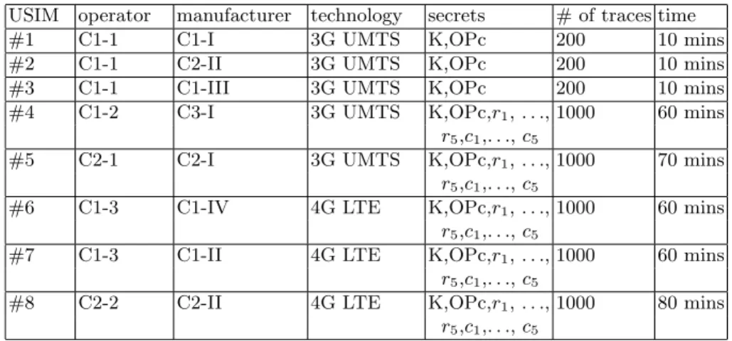 Table 1. List of target USIM cards with anonymized operators, manufacturers and countries of origin