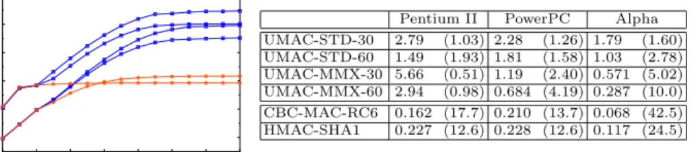 Fig. 3. UMAC Performance. Left: Performance over various message lengths on a Pentium II, measured in machine cycles/byte