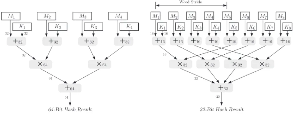Fig. 2. Left: The NH hash function with a wordsize of w = 32 bits, as used in UMAC-STD-30 and UMAC-STD-60