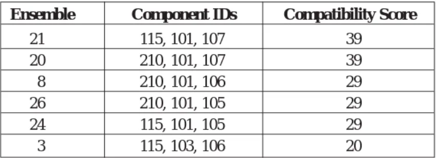 Figure 6: Compatible Score Level of Ensemble Sets