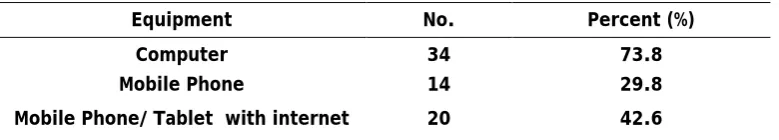 Table 2: The access to computers and mobile phones among students in the rural school   