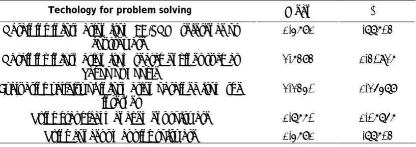 Table 4: The mean frequency of use of technology for problem solving among students in the rural school 