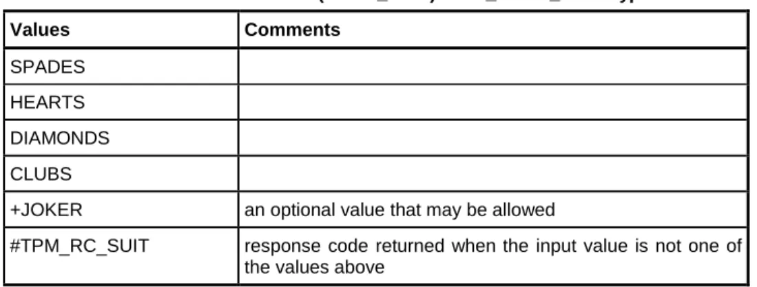 Table xx — Definition of (CARD_SUIT) TPMI_CARD_SUIT Type 