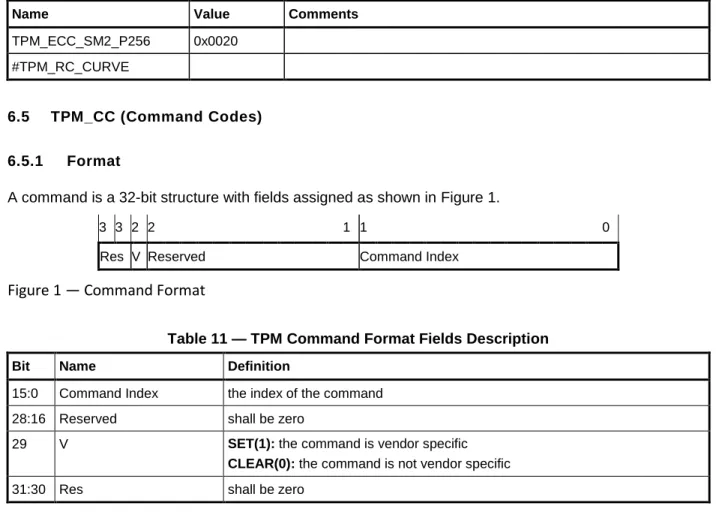 Figure 1 — Command Format 