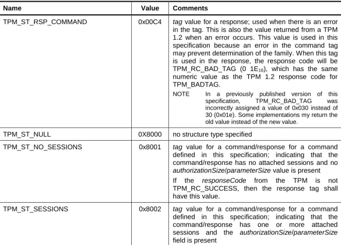 Table 20 defines the structure tags values. The definition of many structures is context-sensitive using an  algorithm  ID