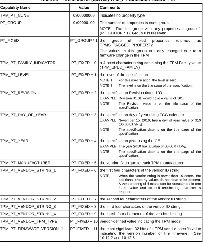 Table 24 — Definition of (UINT32) TPM_PT Constants <IN/OUT, S> 