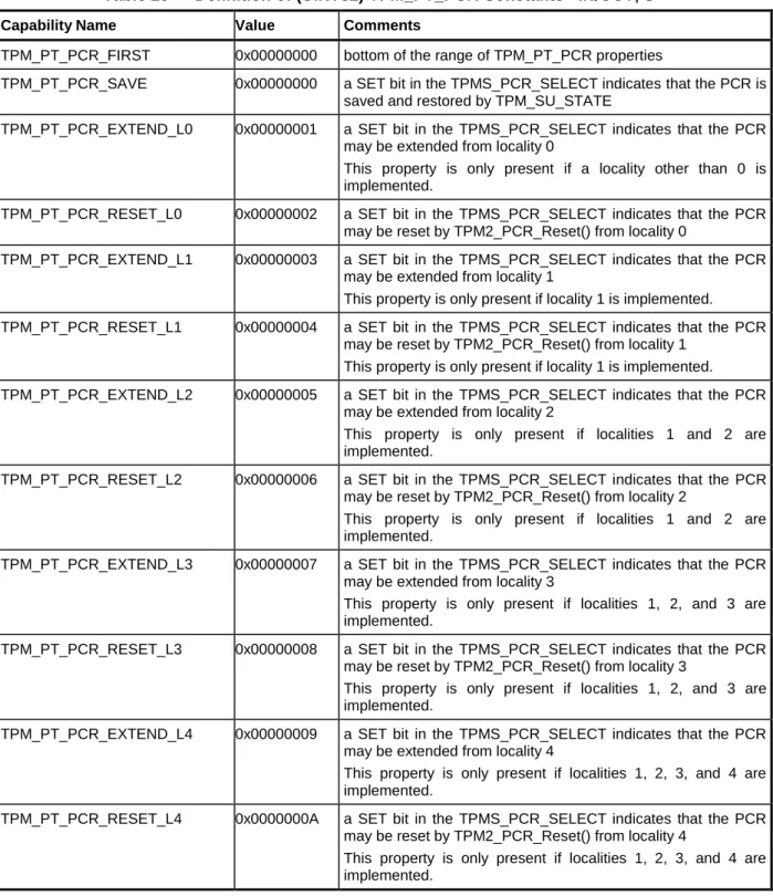 Table 25 — Definition of (UINT32) TPM_PT_PCR Constants <IN/OUT, S> 