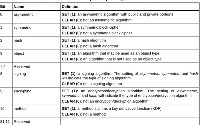 Table 31 — Definition of (UINT32) TPMA_ALGORITHM Bits 