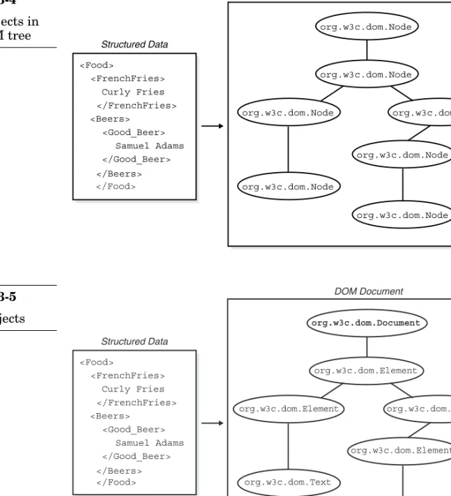 Figure 3-6 shows the parent child relationships of some common org.w3c.dom.Node subtypes