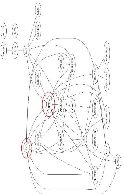Figure 4  – The network of characters in  Shakespeare’s Othello. Nodes Iago and Othello are  encircled in red