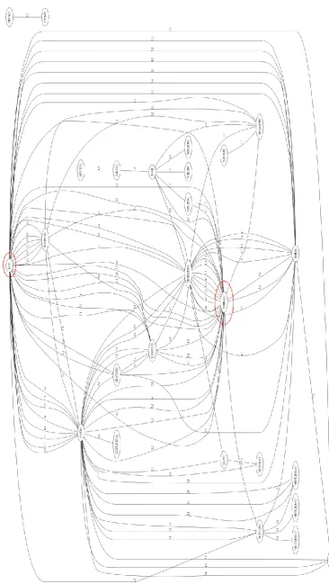 Figure 5 – Othello network. The labels are reporting the numbers of acts and scenes. High resolution image at  http://staff.polito.it/amelia.sparavigna/Shakespeare 