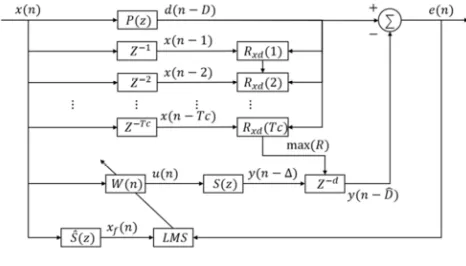 Figure 1. CTDE-FxLMS algorithm structure diagram. 