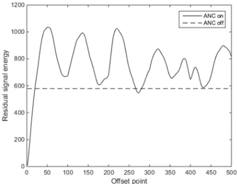 Figure 2. The effect of signal offset points on the offset results. 