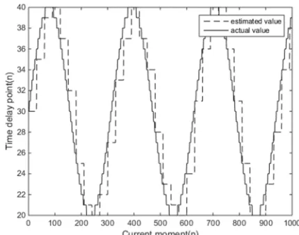 Figure 5. Comparison of estimated delay values under real delay variation. 