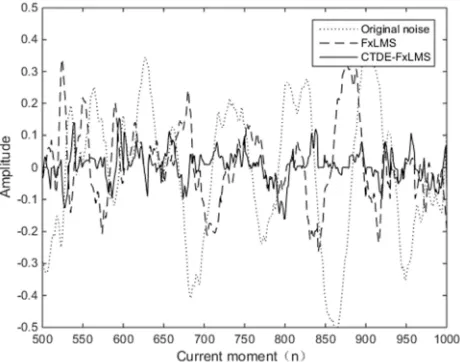 Table 1. Comparison of algorithm performance under different time delay environments. 