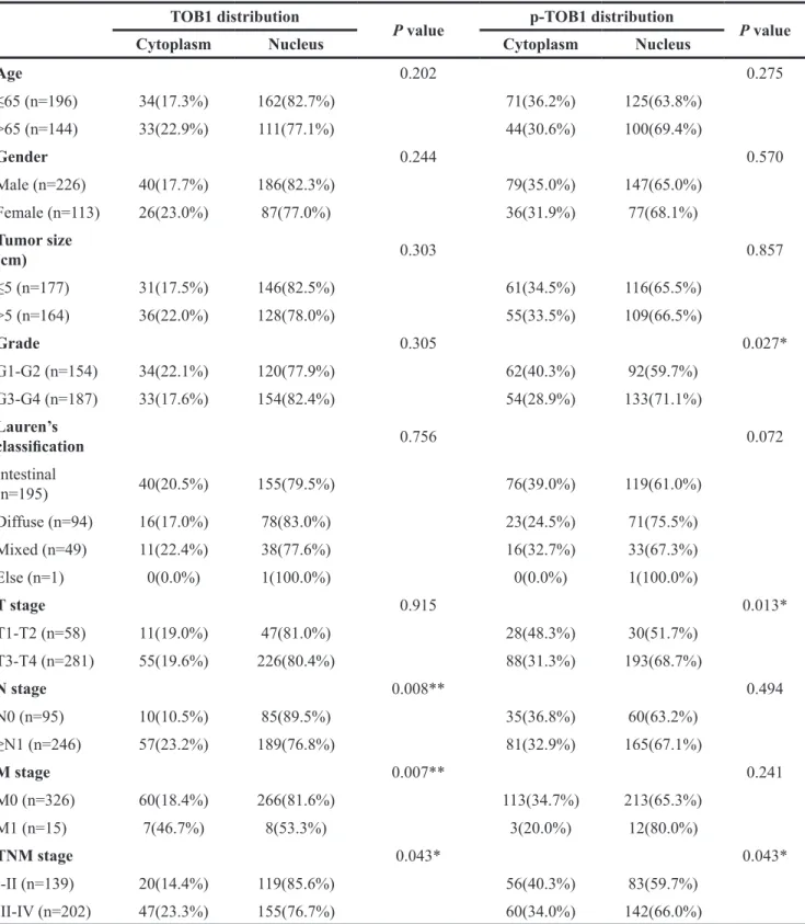 Table 2: Association between TOB1 and p-TOB1 subcellular distribution and the clinicopathological characteristics  of GC patients