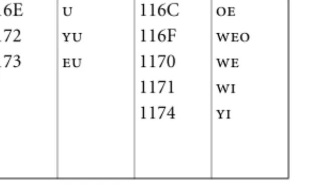 Table 18-11.  Line-Based Placement of Jungseong