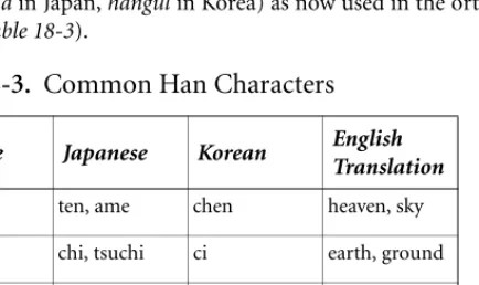 Table 18-3.  Common Han Characters