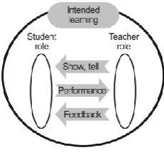 Figure 1: Model of teaching and learning (Gilbert & Gale, 2008) 