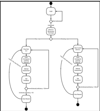 Figure 2:  Courseware flowchart for the proposed interactive learning system 
