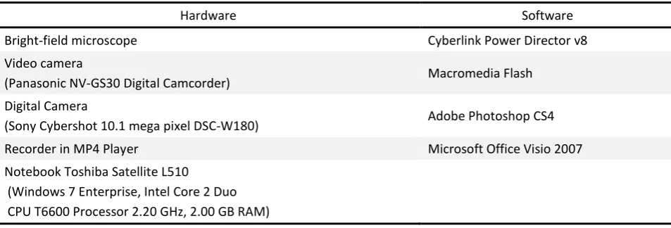Table 2: Development Tools 
