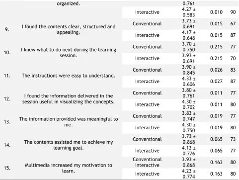 Table 4: Comments and Suggestions for conventional practical session 