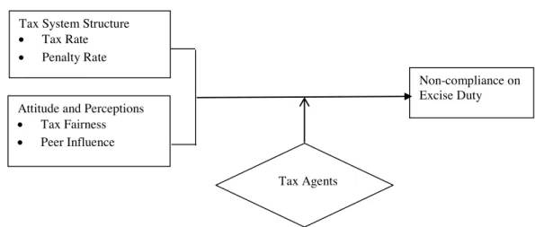 Figure 1.1 Research Proposed Model  