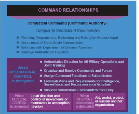 Figure 2.  Command Relationships, from Joint Publication 1. 