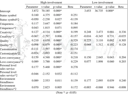 Table 7: Polynomial regression of effects from handmade products’ features on customer purchasing  intention 
