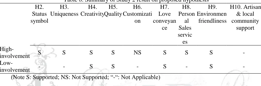 Table 8: Summary of Study 2 result on proposed hypothesis H4. Creativity 